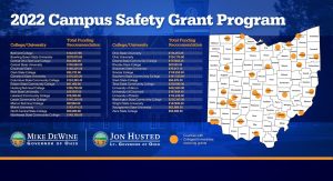 DeWine allocates $5M to fund security projects at Ohio colleges