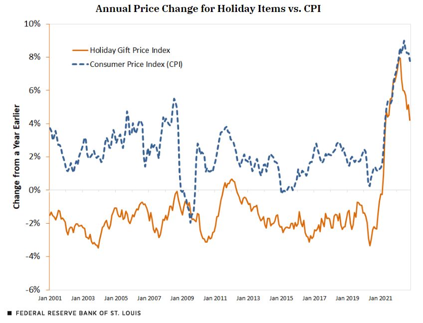 Breaking down holiday inflation: Which items will see the biggest price change in 2022