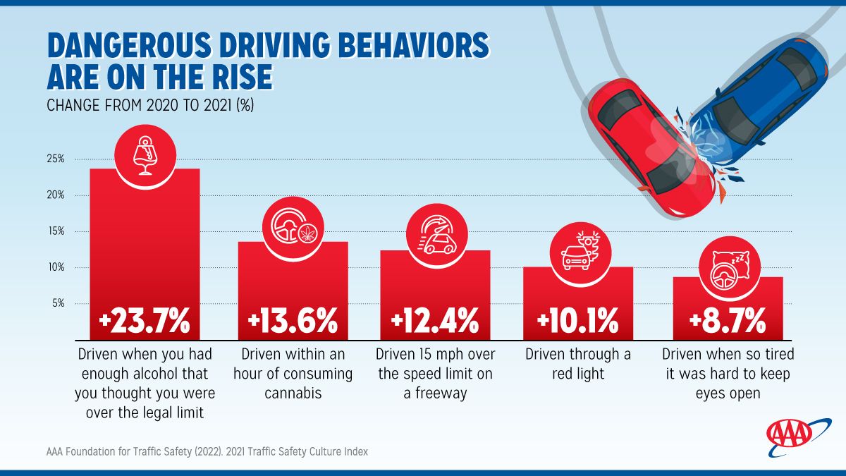 AAA: Unsafe driving behaviors on the rise after years of decline