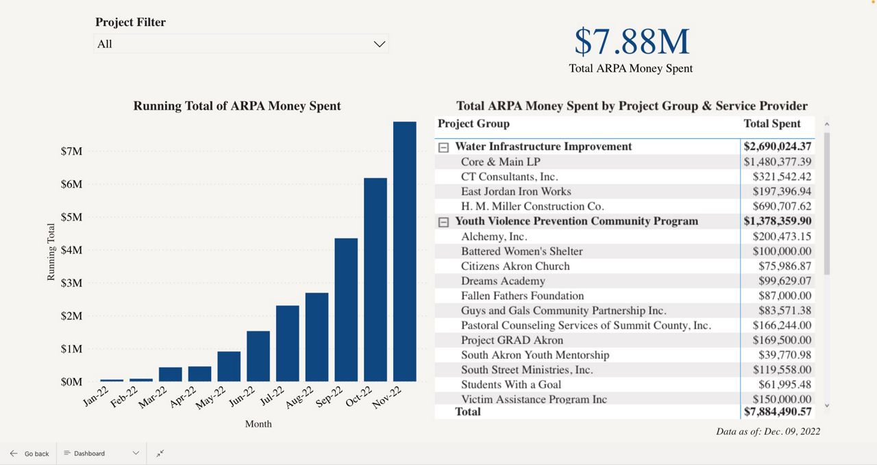 Interactive dashboard tracks spending for Akron’s $145 million ARPA allocation