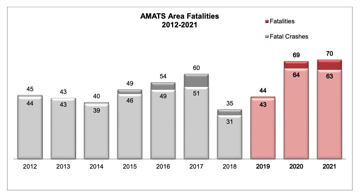 AMATS 2019-2021 Crash Report finds crashes increased 6% despite less traffic