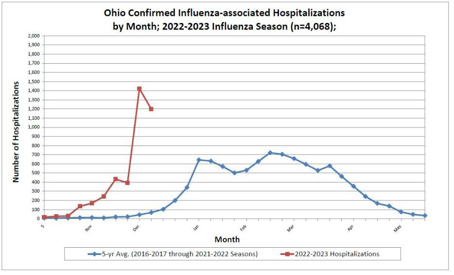 We are in a better spot: Flu, RSV hospitalizations on the decline, officials encourage vaccines