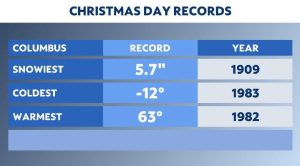 Read more about the article This Christmas will be cold, but not the coldest on record