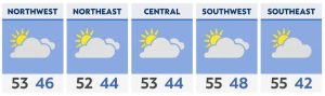 Temperatures rise a bit more today