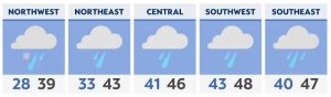 Showery, but still relatively warm