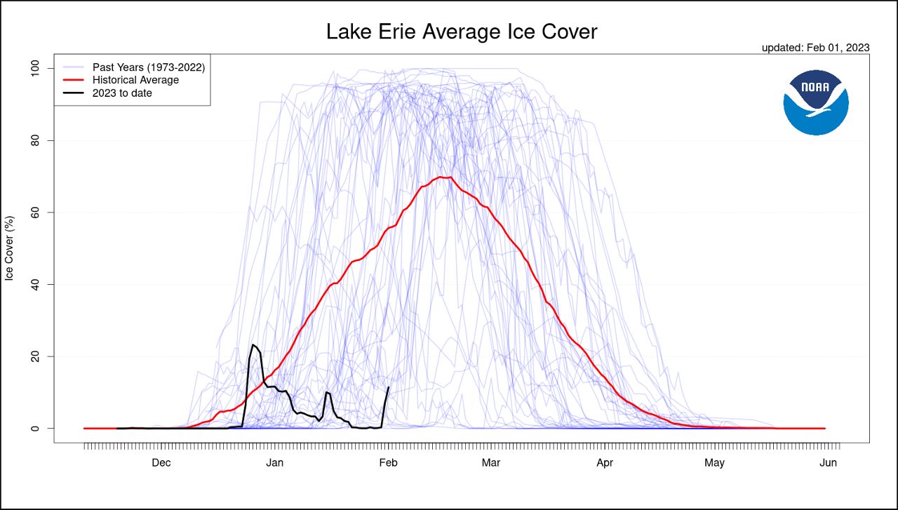 Lake Erie is lacking ice as February begins