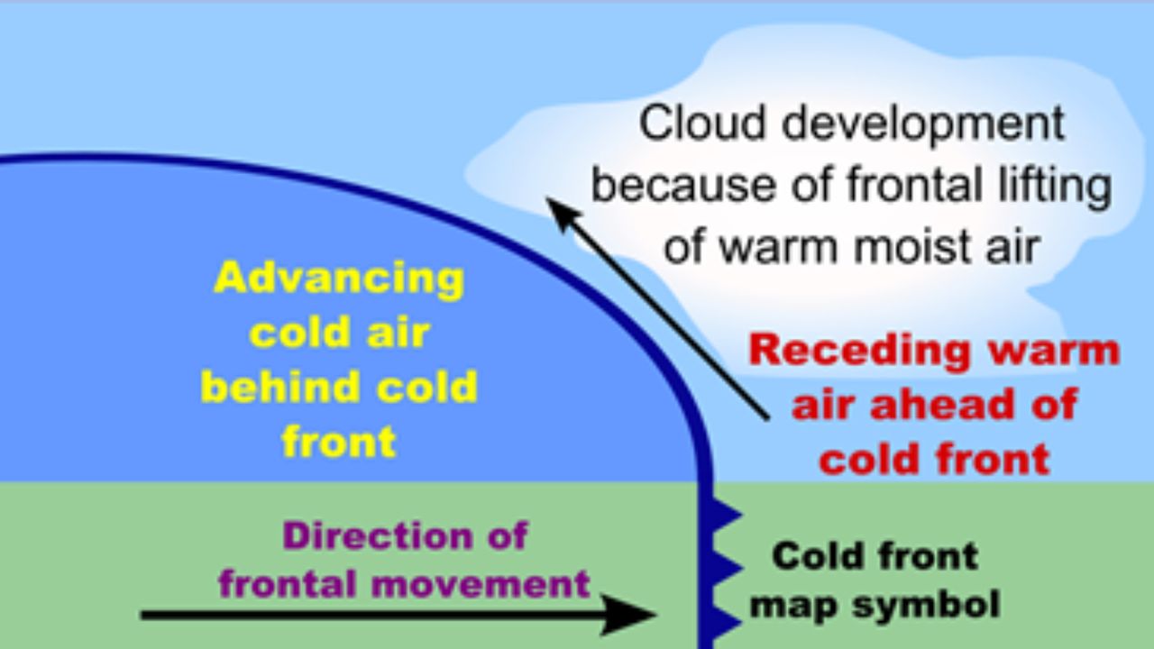 Clash of the air masses: Understanding different types of weather fronts