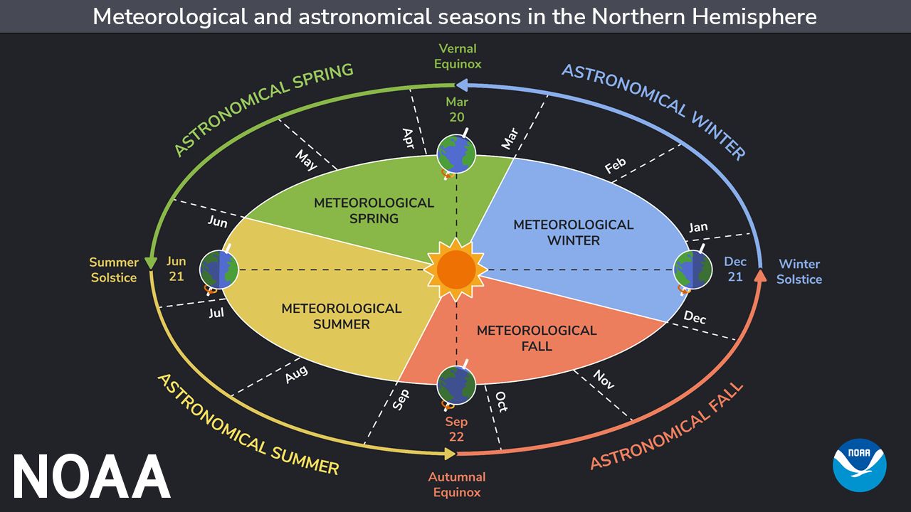 Astronomical and climatological seasons: Whats the difference?