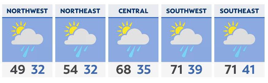 Scattered showers come through, but with mild temperatures