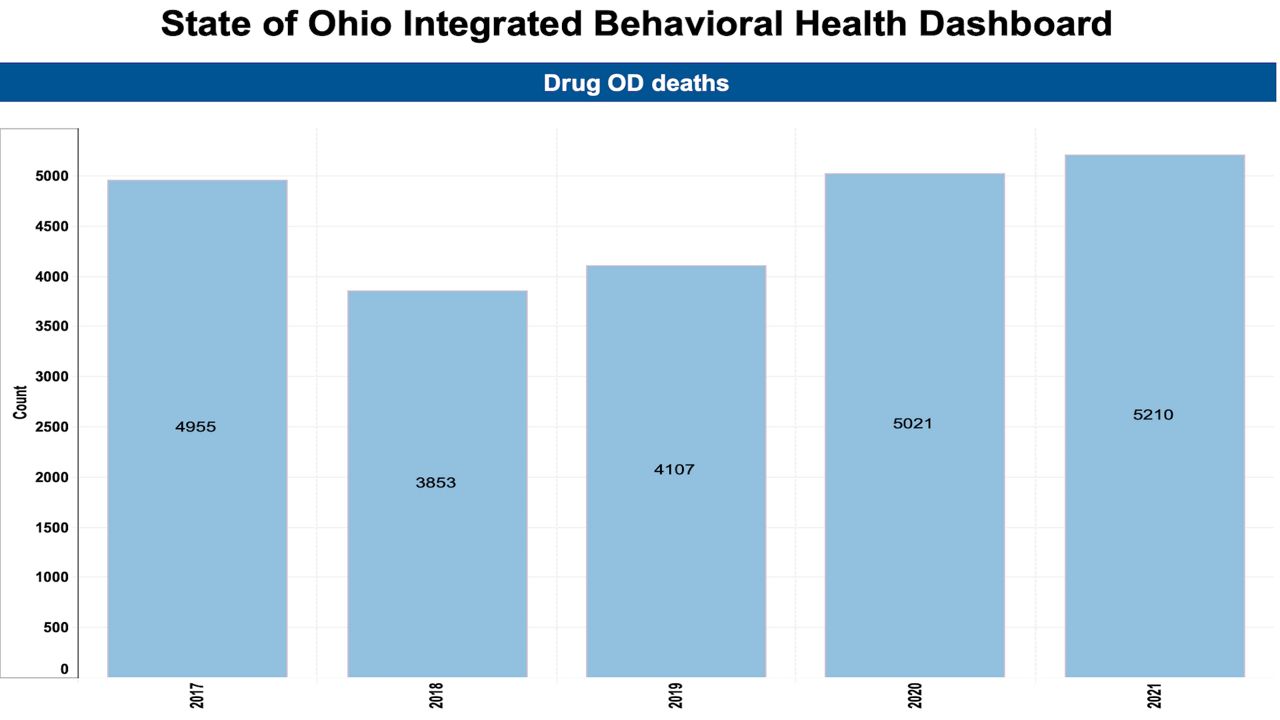 You are currently viewing Ohio launches new dashboard to document drug overdoses