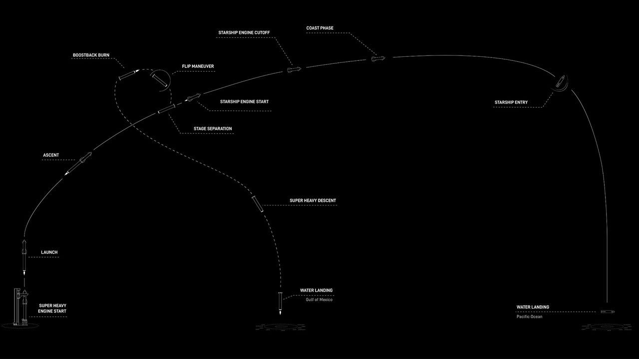 You are currently viewing SpaceX successfully launches its Super Heavy, Starship rocket