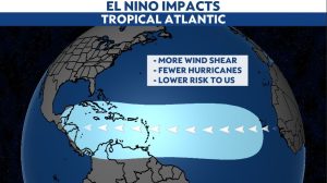 Read more about the article Hurricanes can still become impactful during El Niño