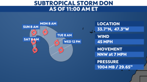 Read more about the article Subtropical Storm Don weakens a little in the central Atlantic