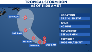 Read more about the article Few gusty storms south are possible through the evening